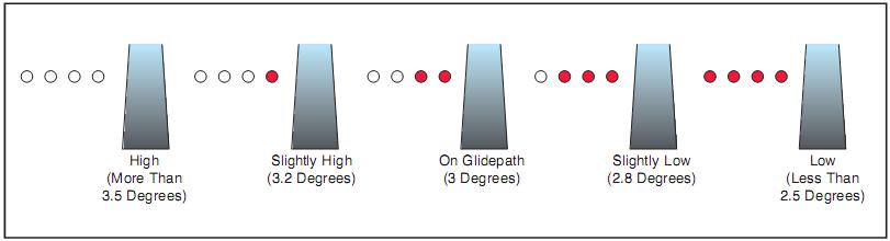 Figure 12-7. Precision approach path indicator